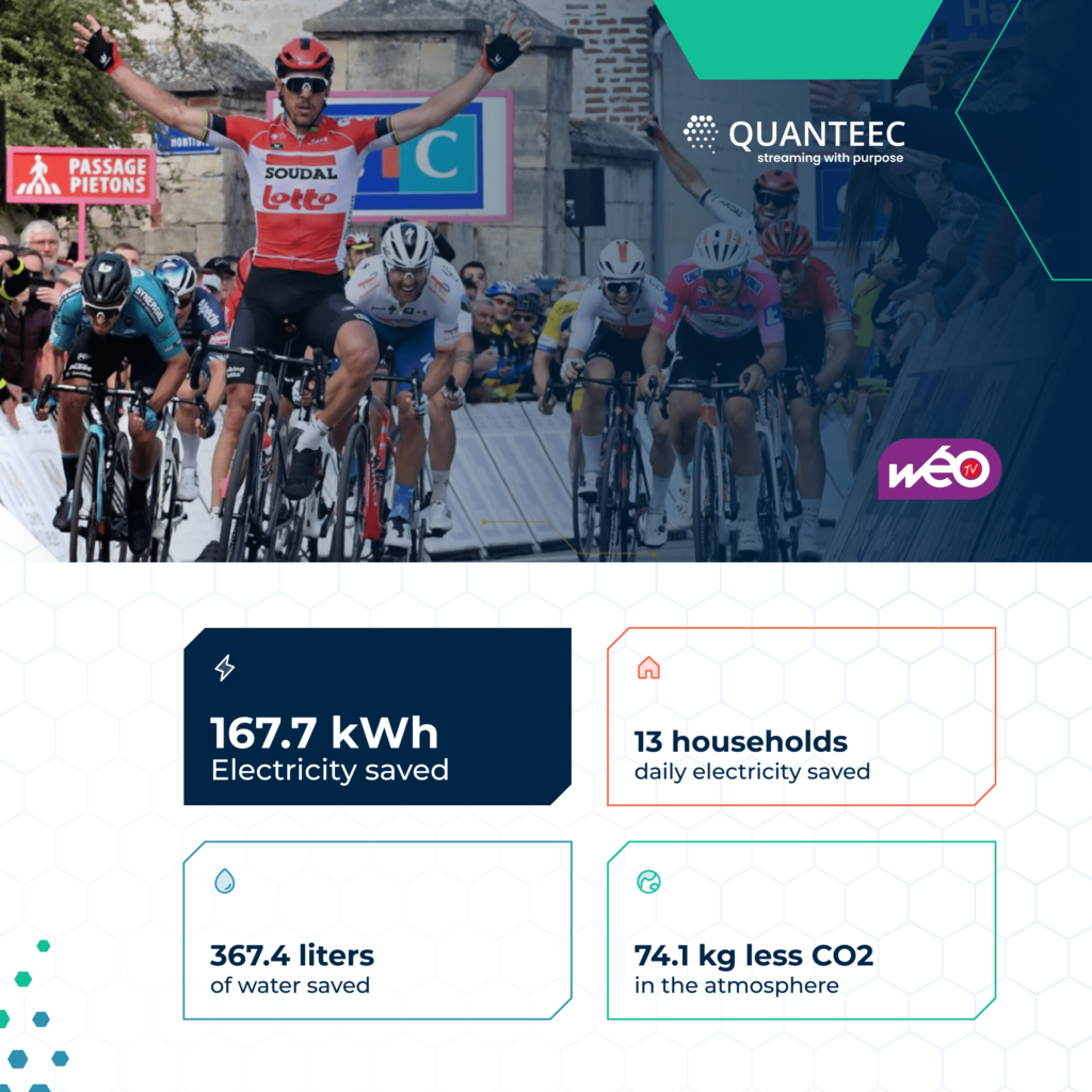 A thrilling scene from a cycling race, with a cyclist in a red jersey from team Soudal Lotto raising his arms in victory. Overlayed metrics indicate the sustainable achievements of QUANTEEC's streaming during the event, including 167.7 kWh of electricity saved, 13 households' daily electricity conserved, 367.4 liters of water saved, and a reduction of 74.1 kg of CO2 in the atmosphere.